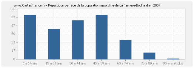 Répartition par âge de la population masculine de La Ferrière-Bochard en 2007